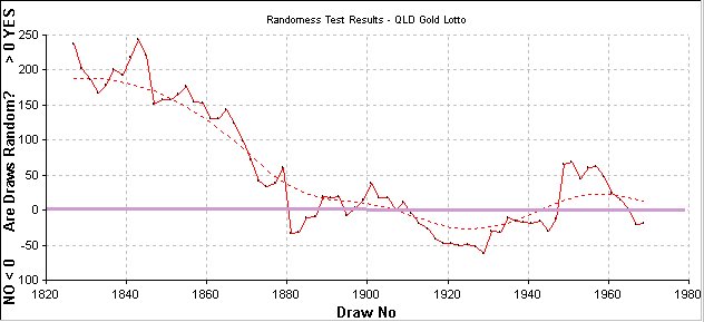 Randomness graph November 1997 to present time